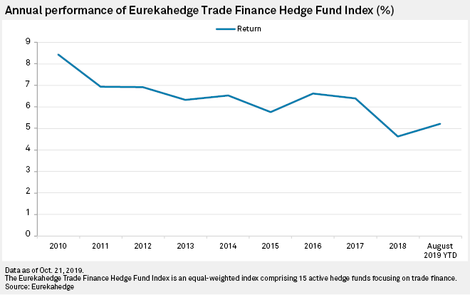 Trade finance funds grow as investors seek ‘recession-proof’ asset class